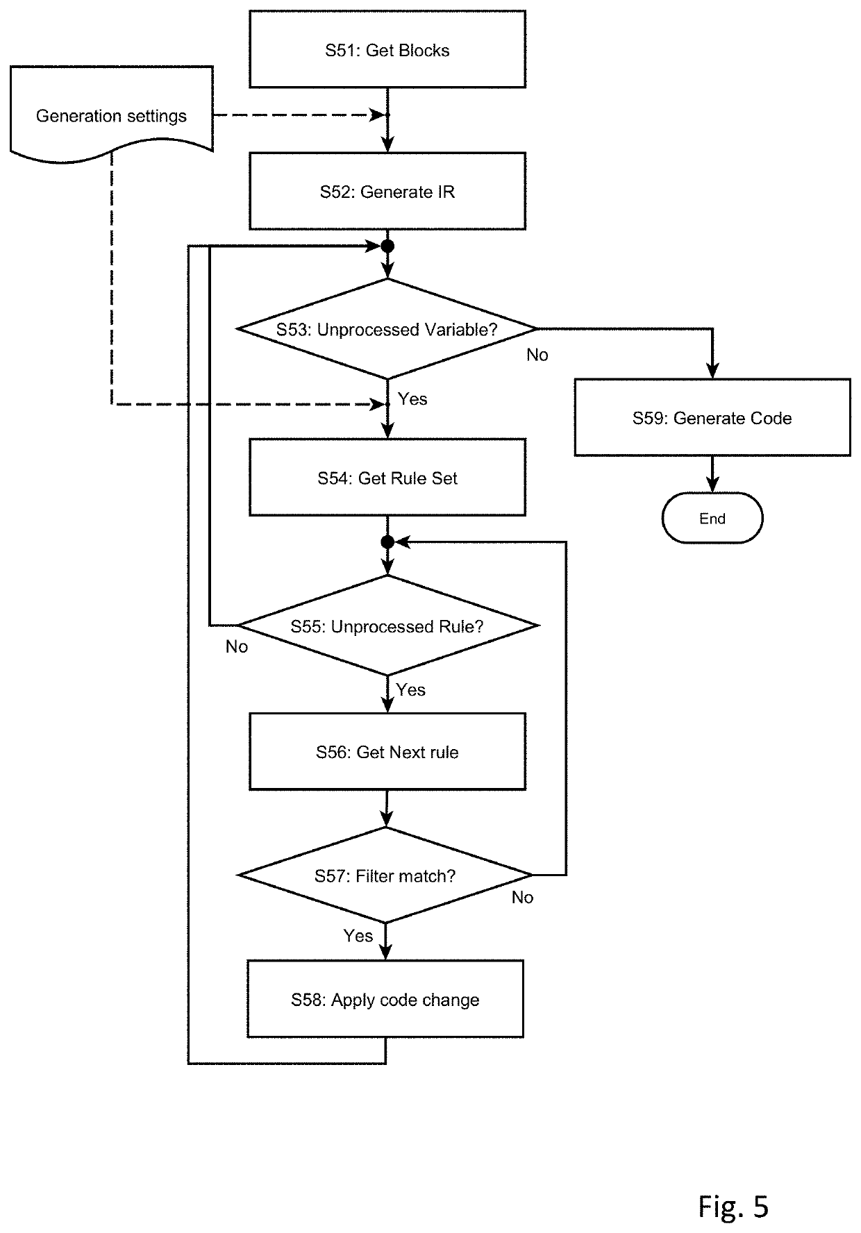 Method and system for generating program code