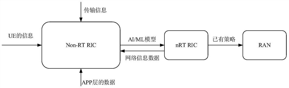 Communication method and device