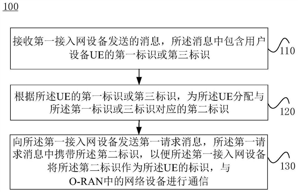 Communication method and device