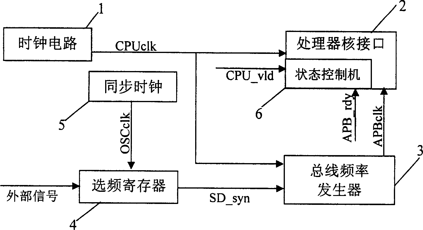 Dynamic frequency conversion device of bus in high speed and kermel interface of processor under SOC architecture