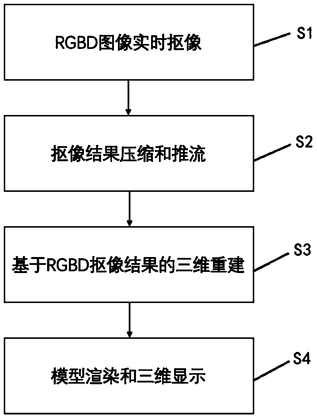 Dynamic three-dimensional character reconstruction and live broadcast method based on RGBD camera