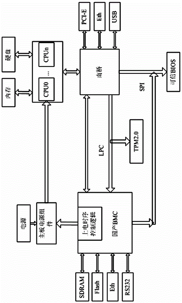Method for achieving trusted active measurement based on domestic BMC and TPM2.0