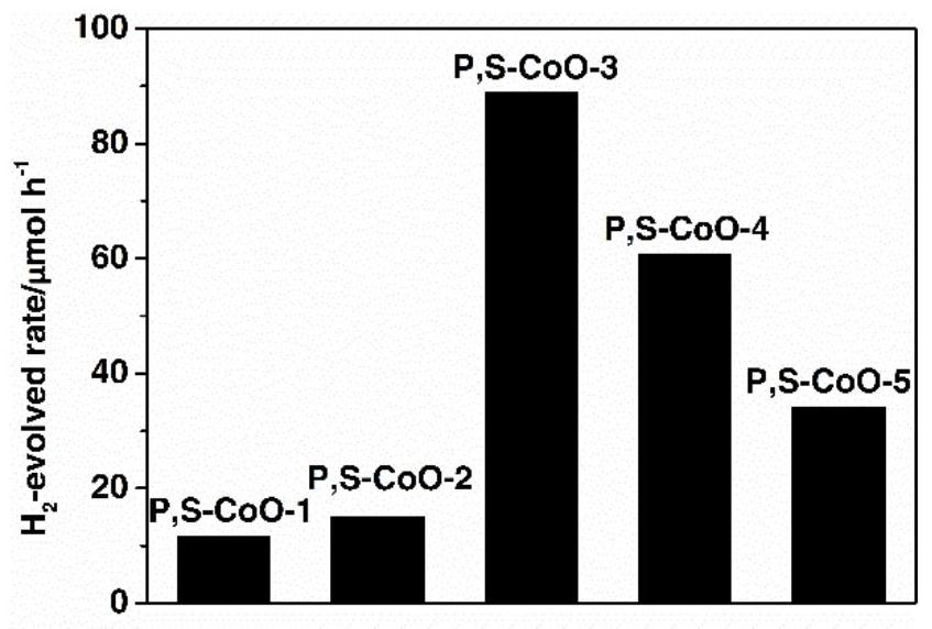 Preparation method of phosphorus and sulfur co-modified cobaltous oxide and application of phosphorus and sulfur co-modified cobaltous oxide in photocatalytic decomposition of water