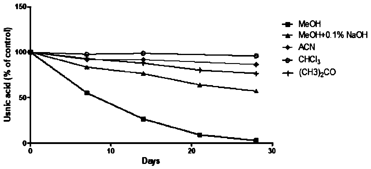 Usnic acid photodegradation product and application thereof in preparation of drugs, cosmetics or health-care products resistant to ultraviolet radiation