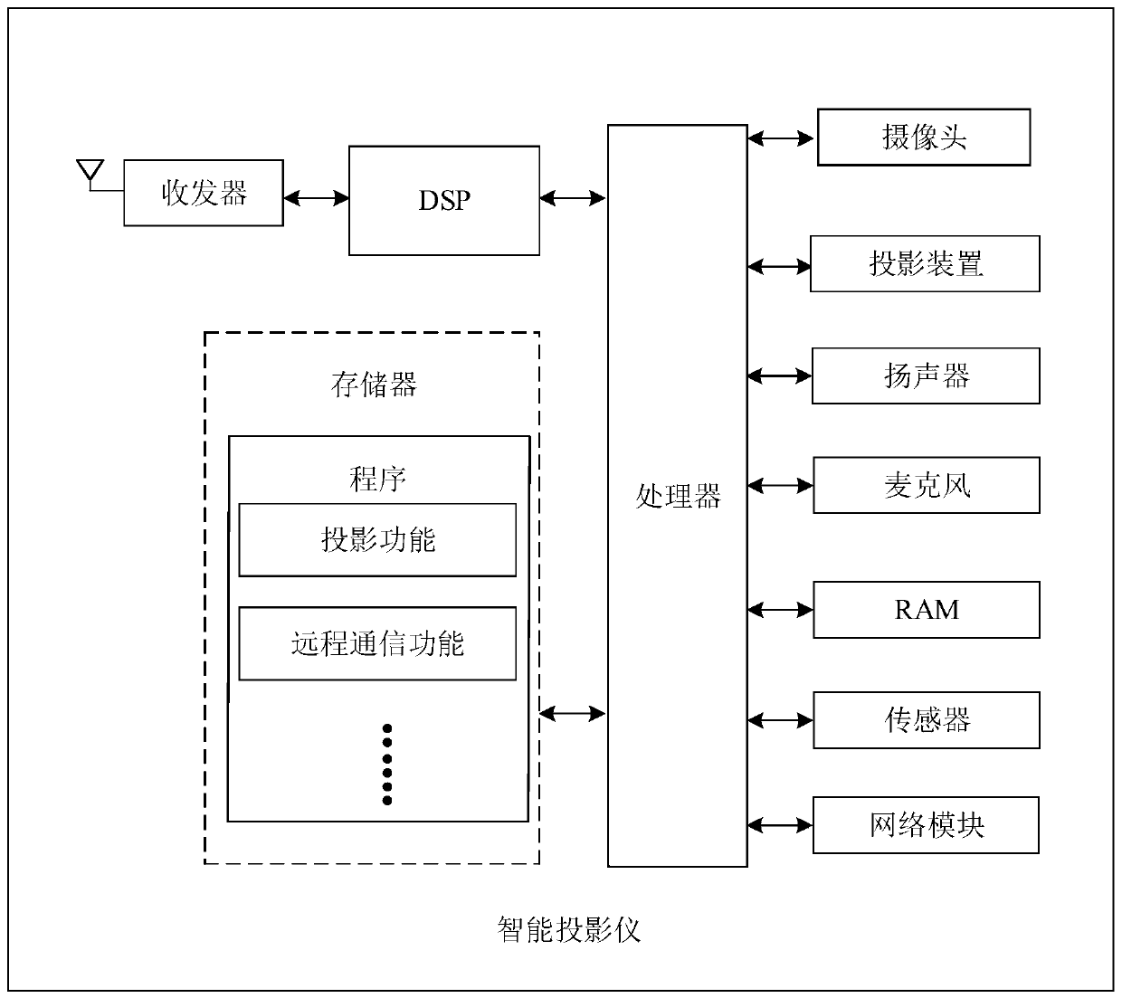 Remote communication implementation method, intelligent projector and related product