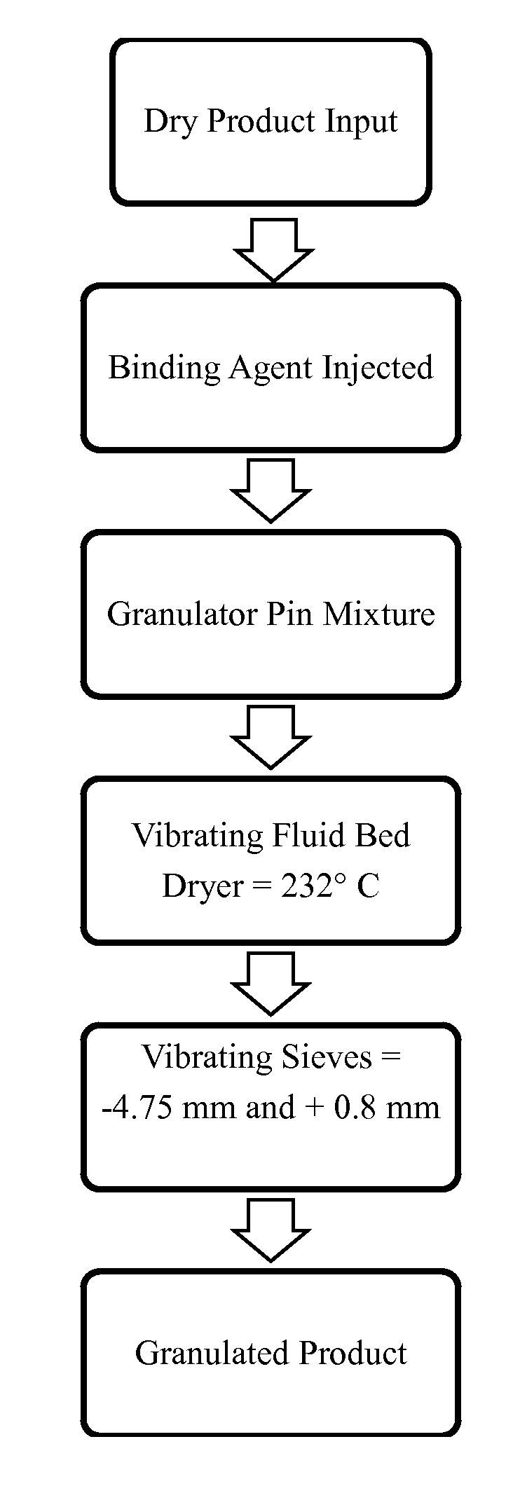 Value-added granulated organic fertilizer and process for producing the same