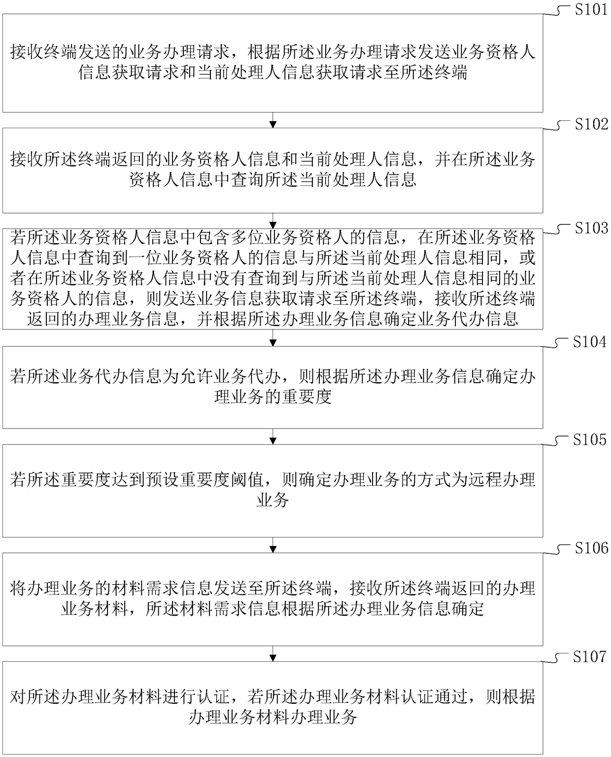 Service processing method based on internet of things and terminal device