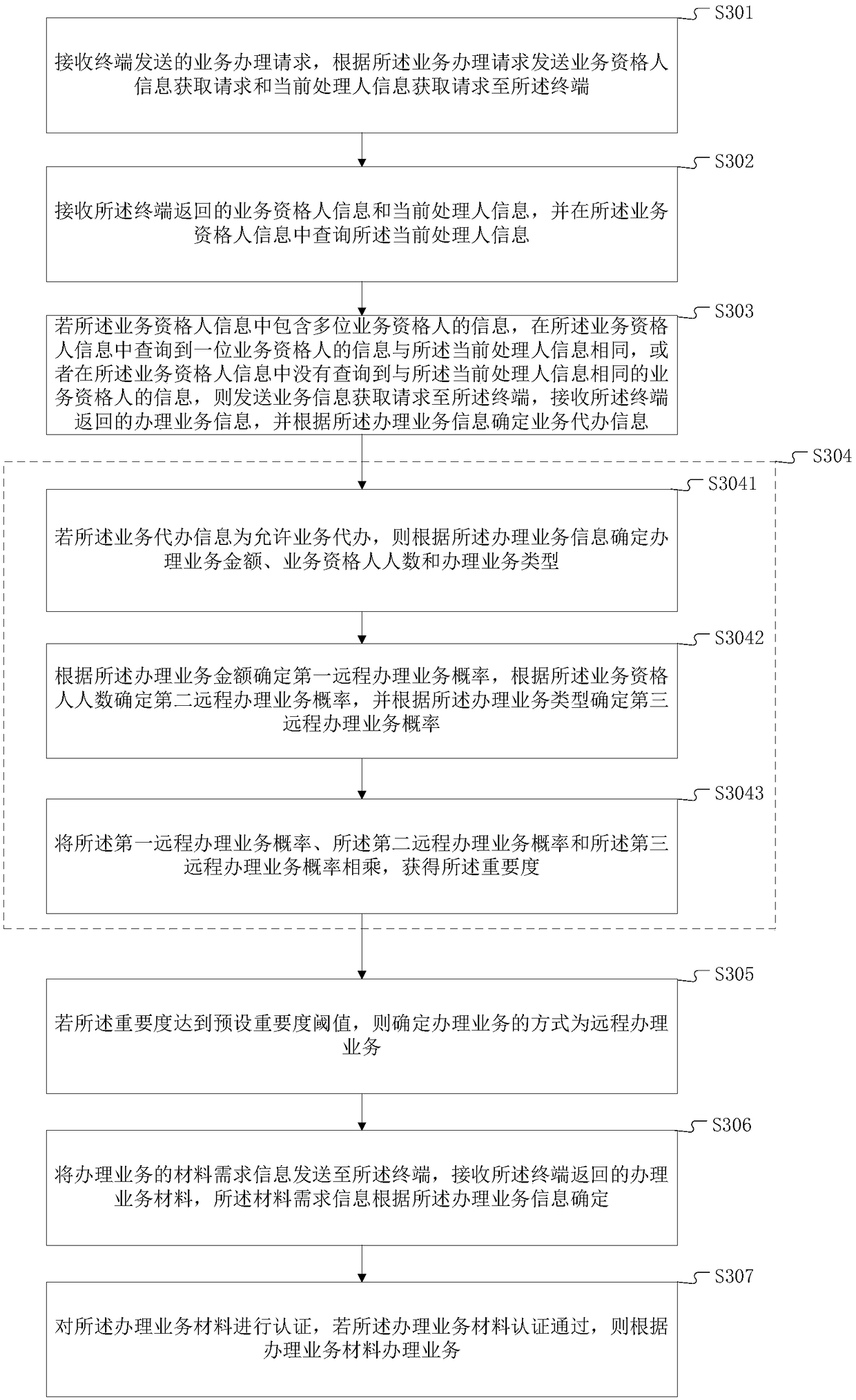 Service processing method based on internet of things and terminal device