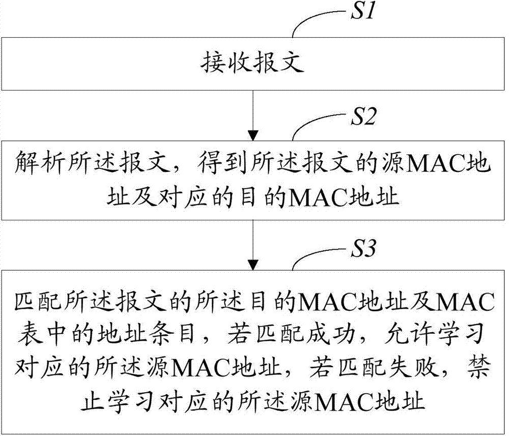 Control method and device for MAC address learning