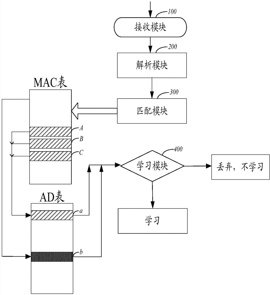Control method and device for MAC address learning