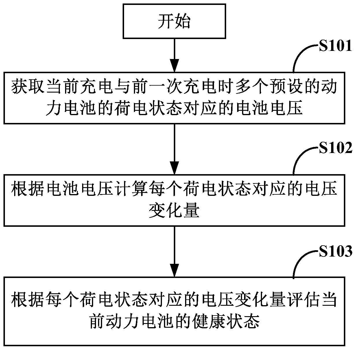 Power battery health state evaluation method, device and system and battery swapping station
