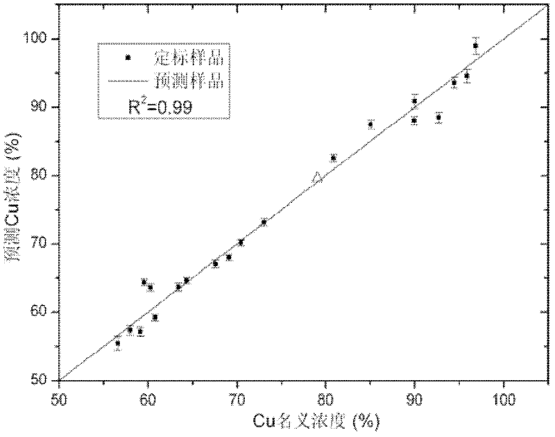 Simplified element measurement method through laser-induced plasma spectral standardization