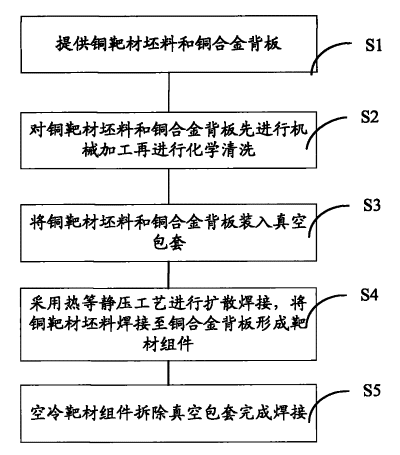 Welding method of copper target blank and copper alloy backing plate