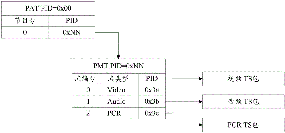 Method and device for converting TS code stream into RTP code stream