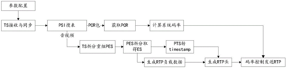 Method and device for converting TS code stream into RTP code stream
