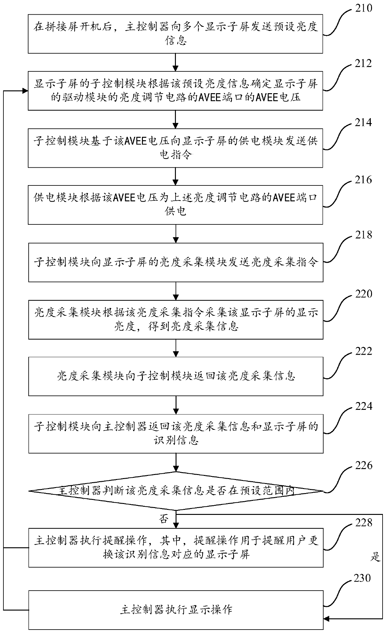 Brightness adjusting method of splicing screen, display sub-screen of splicing screen and splicing screen