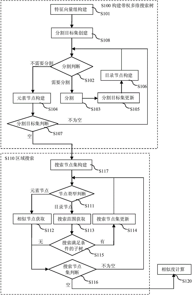 Model element matching method for type attribute graph model