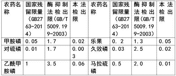 Method and kit for detecting organophosphorus and carbamate pesticides