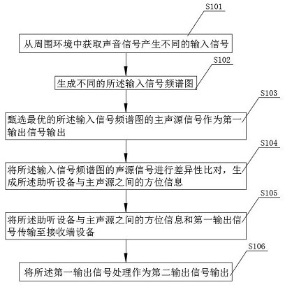 A hearing aid method and device based on virtual surround sound technology