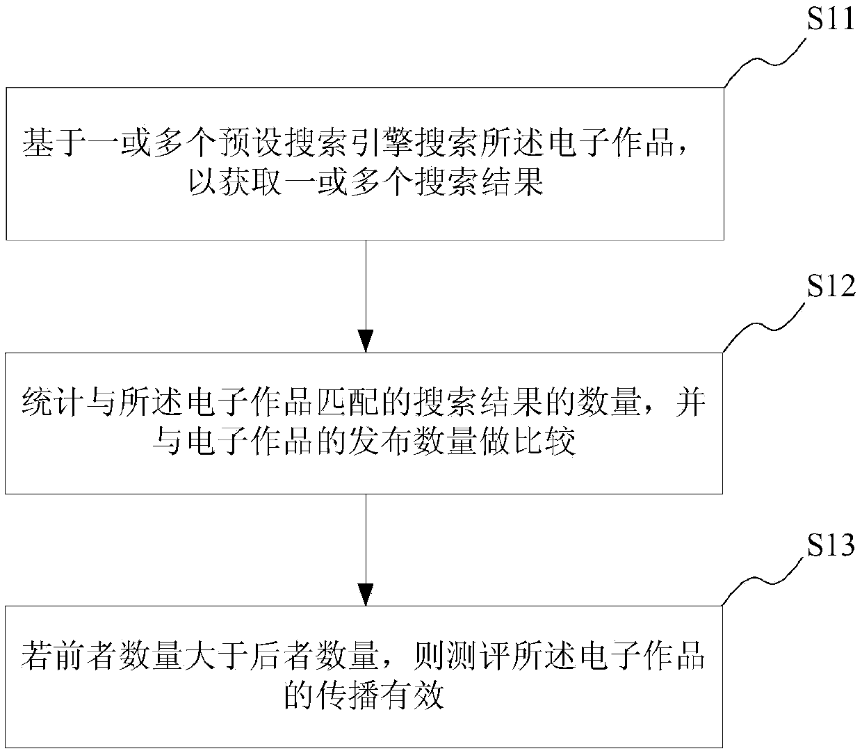 Evaluation method for spreading degree of electronic work, computer storage medium and terminal