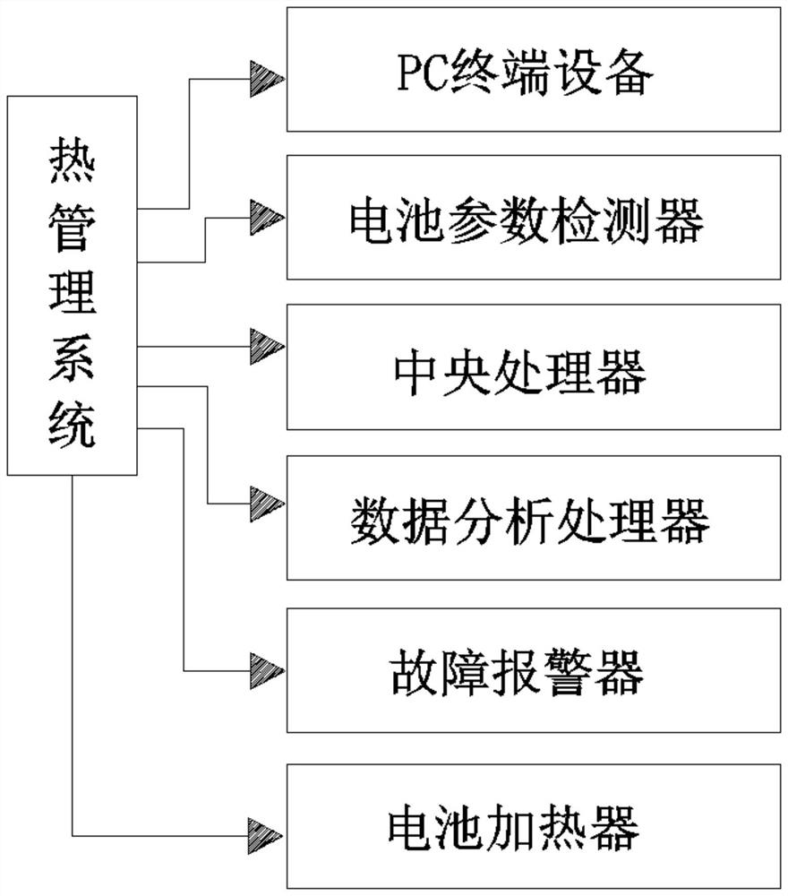 Efficient and energy-saving combined type thermal management system