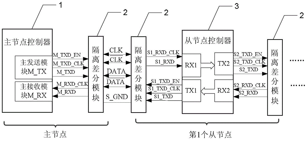 Master-slave synchronous serial communication bus based on node cascading and implementation method thereof