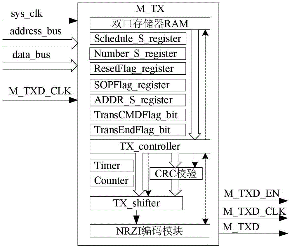 Master-slave synchronous serial communication bus based on node cascading and implementation method thereof