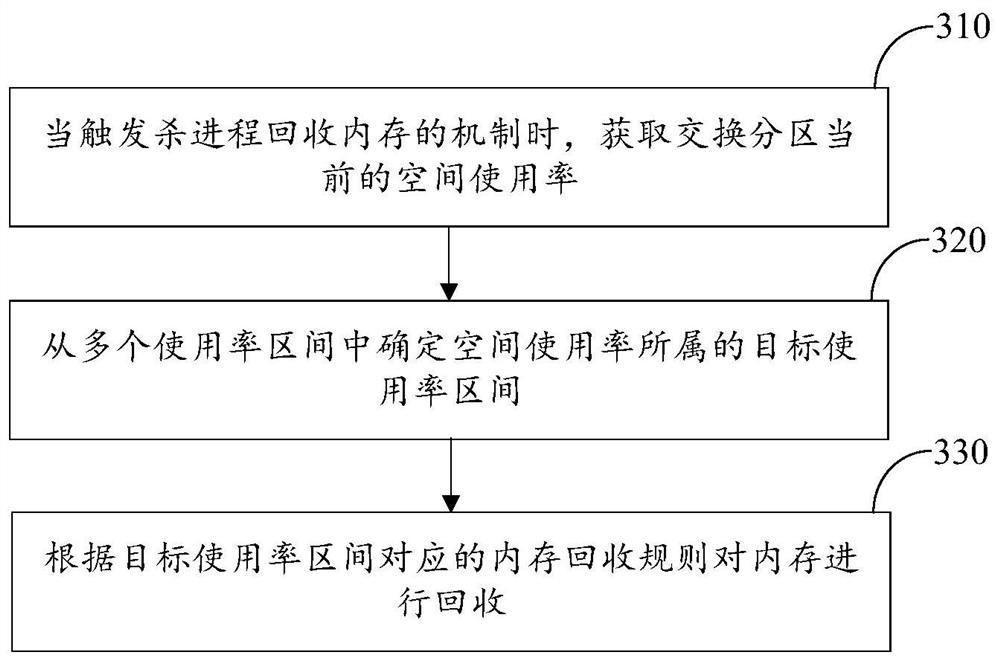 Memory recovery method, device, electronic equipment and computer readable storage medium