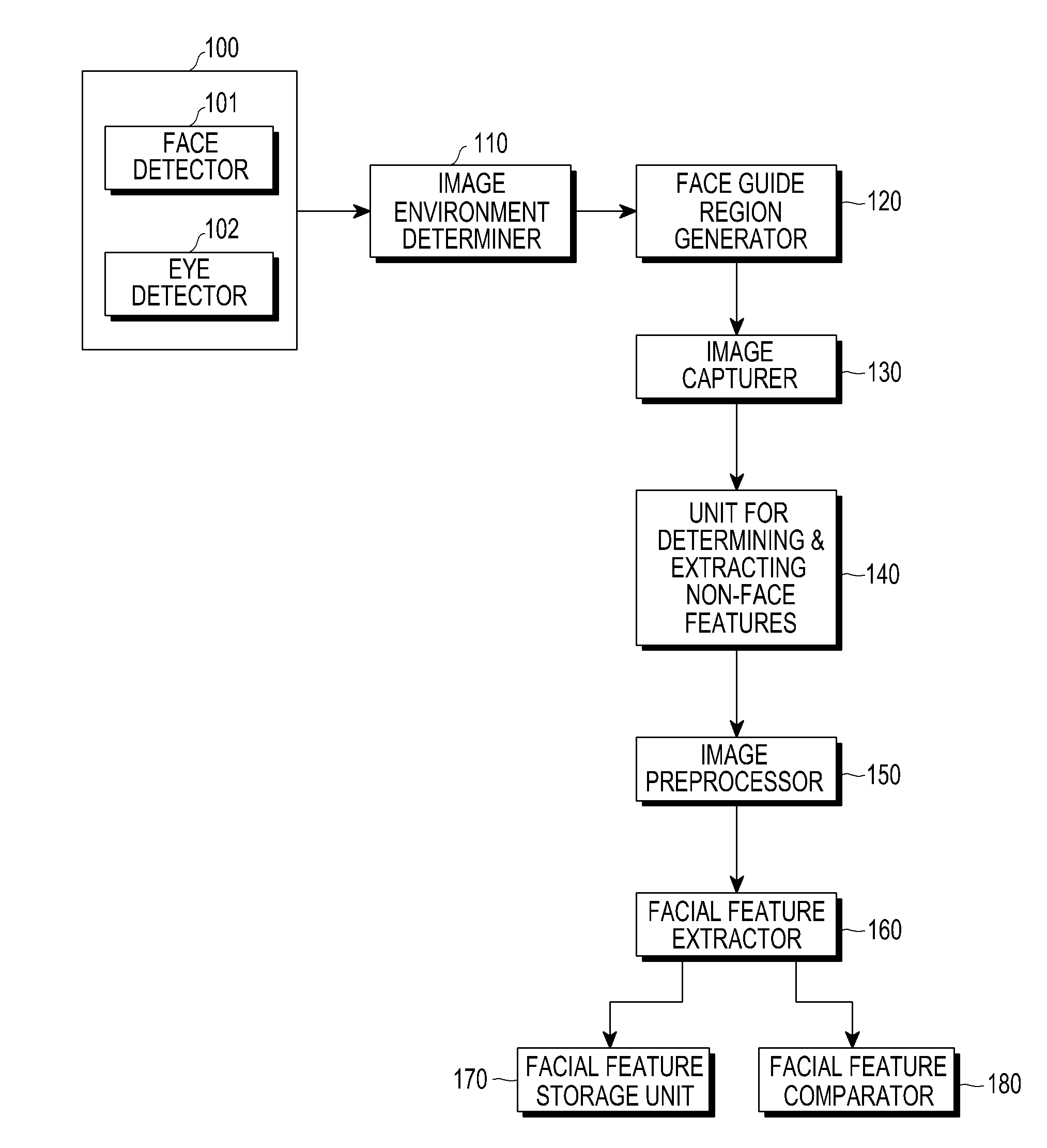 Apparatus and method for security using authentication of face