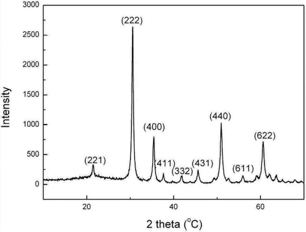 Preparation method for indium oxide nanometer material