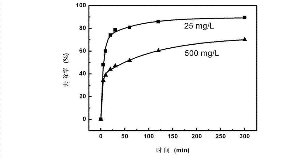 Preparation method of magnetic charcoal for efficiently removing tetracycline