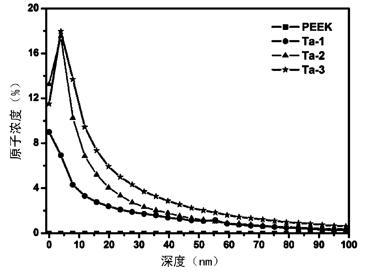 Method for modifying surface of polyetheretherketone by injecting tantalum ion and modified polyetheretherketone material
