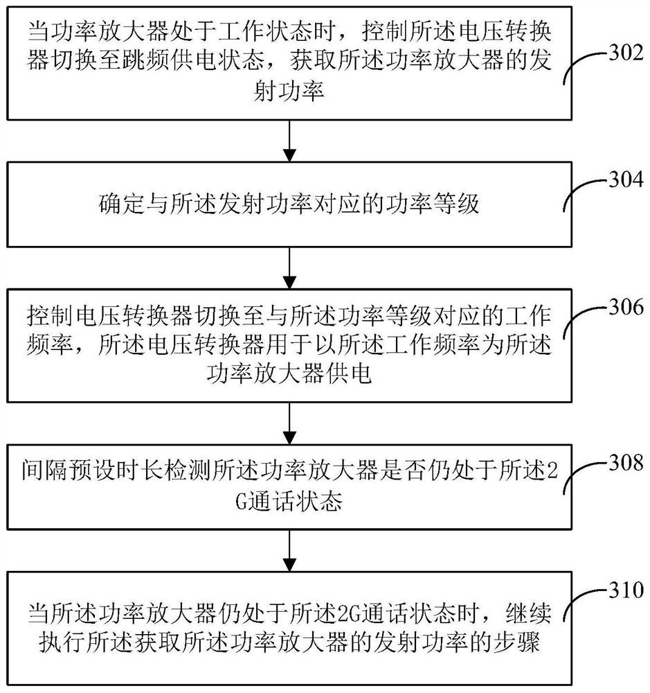 Frequency control method and device, radio frequency system and communication equipment