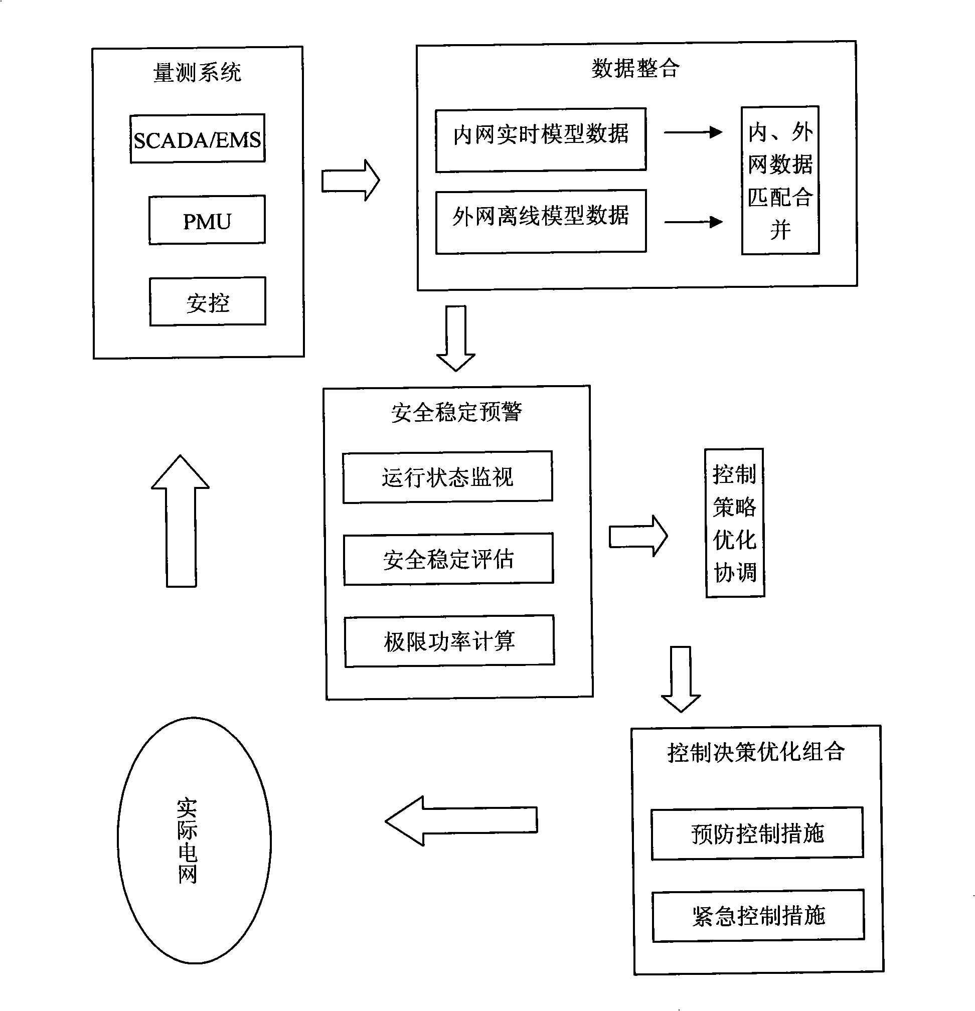 Integrated coordinating control method for security stabilization early warning, preventing control and emergency control