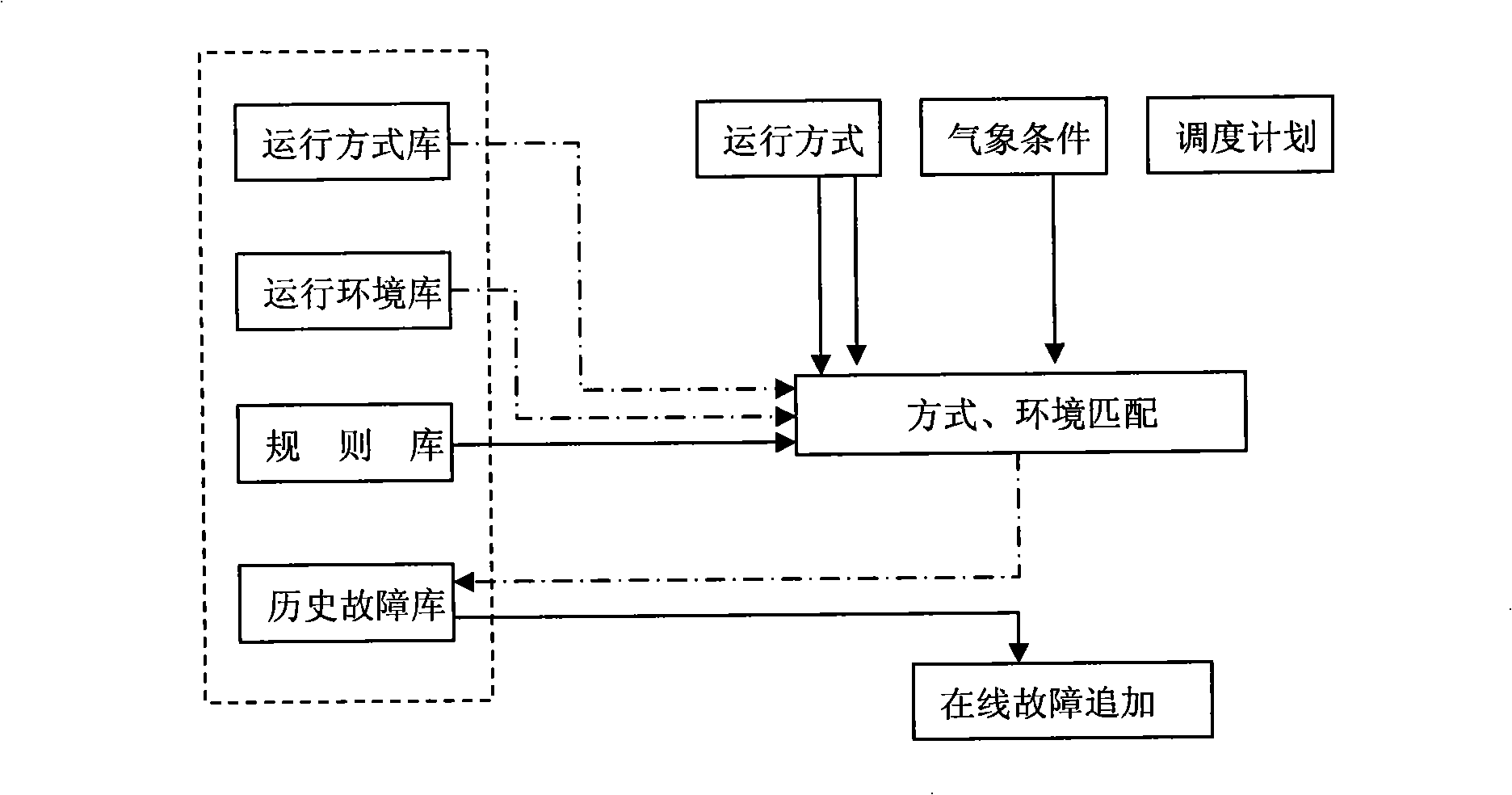 Integrated coordinating control method for security stabilization early warning, preventing control and emergency control