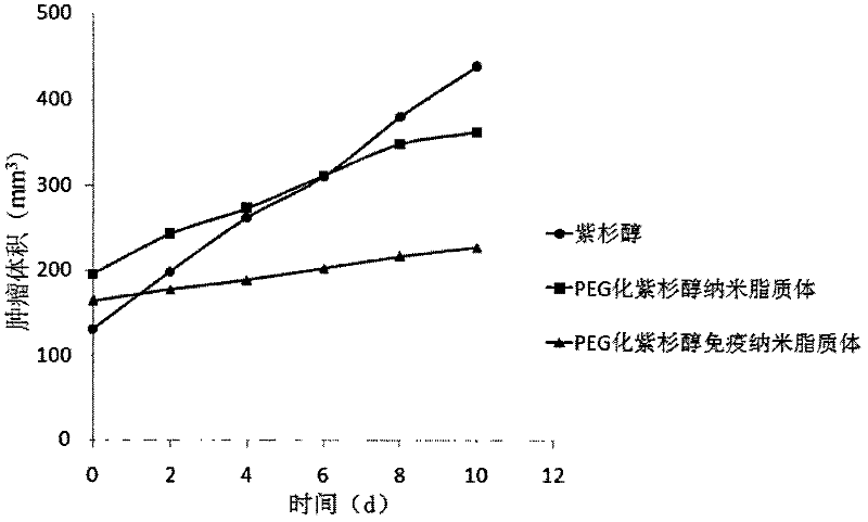 Paclitaxel immune nano liposome and preparation method and application thereof