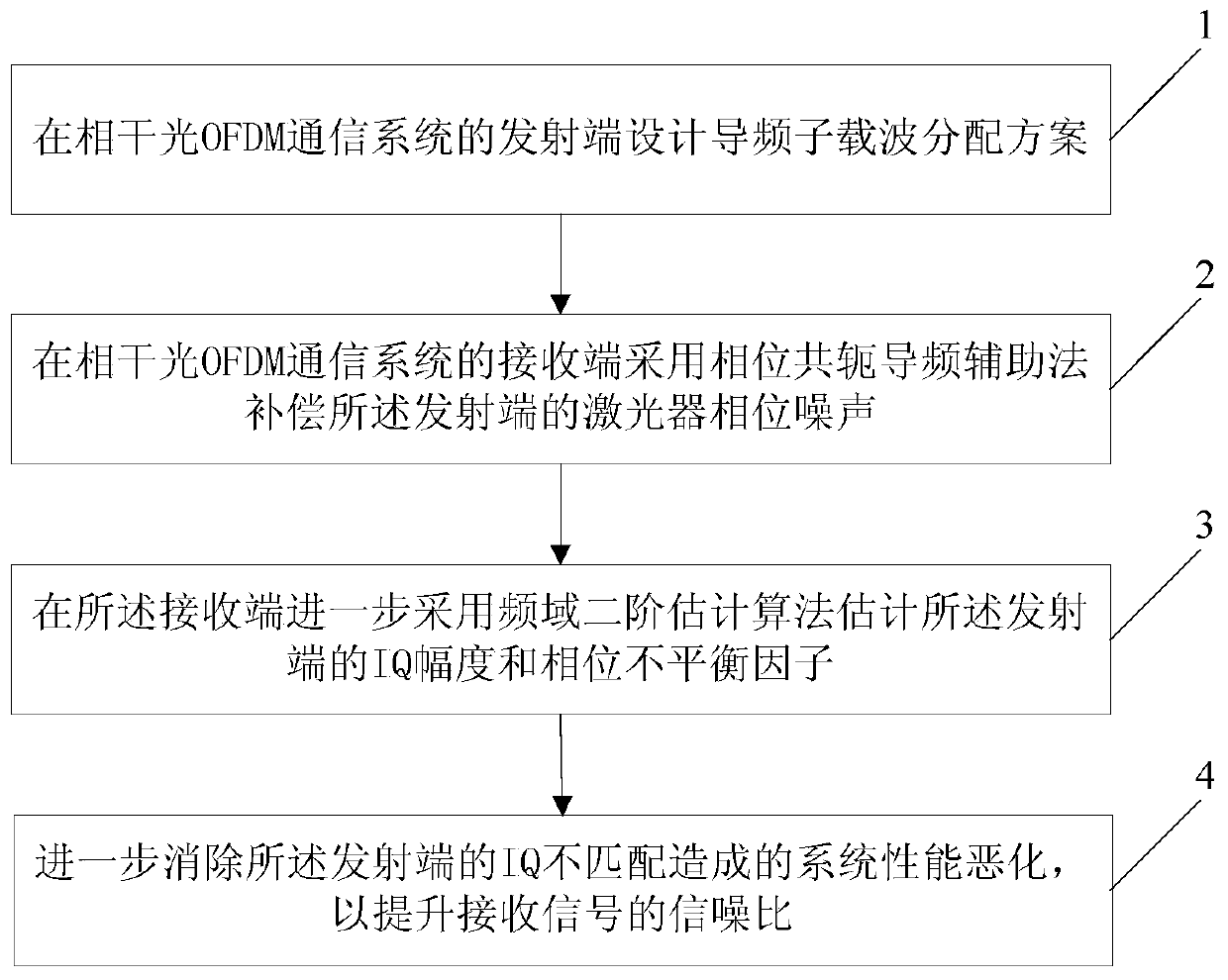 A method of cascade compensation in coherent optical ofdm communication system