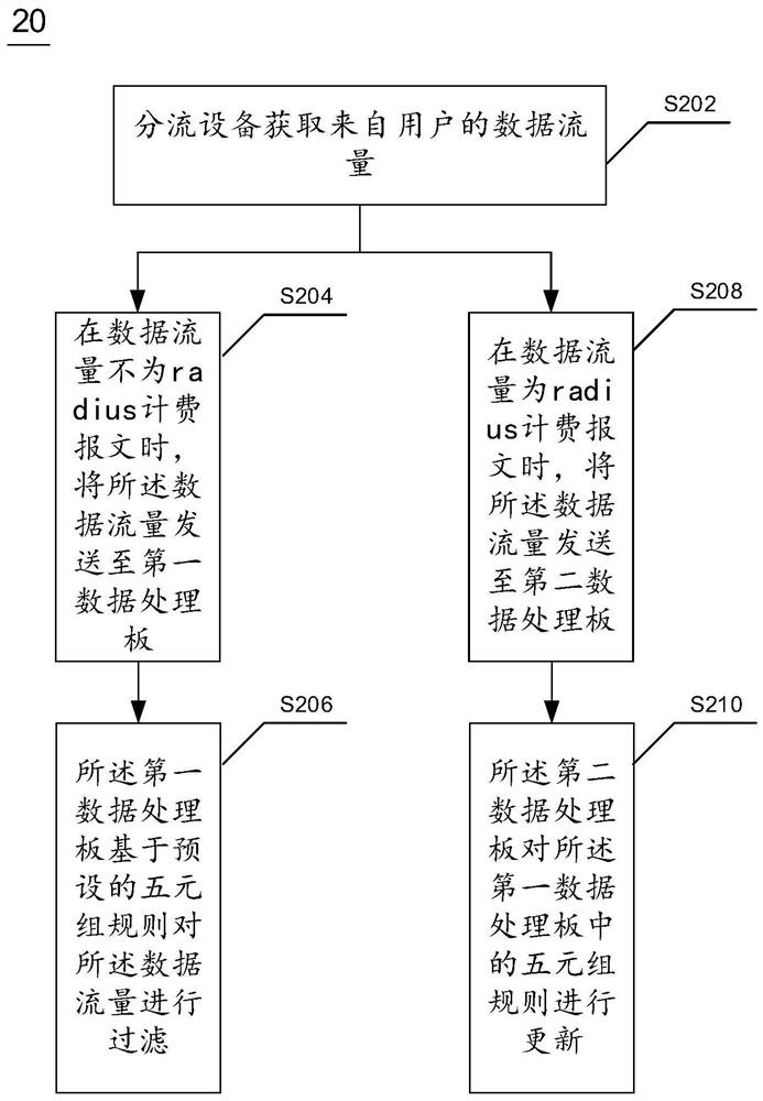 Flow filtering method and device