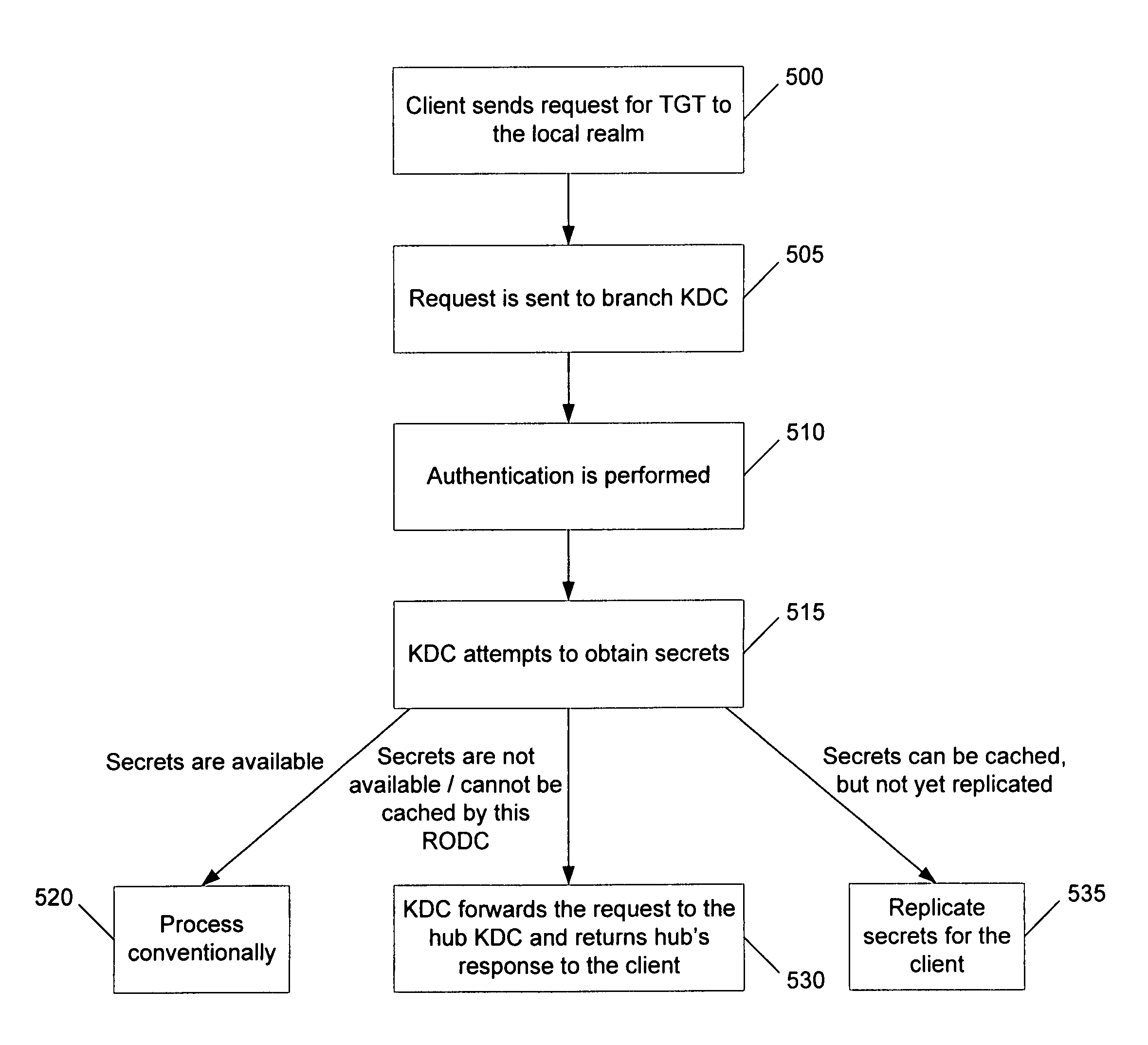 Scheme for sub-realms within an authentication protocol