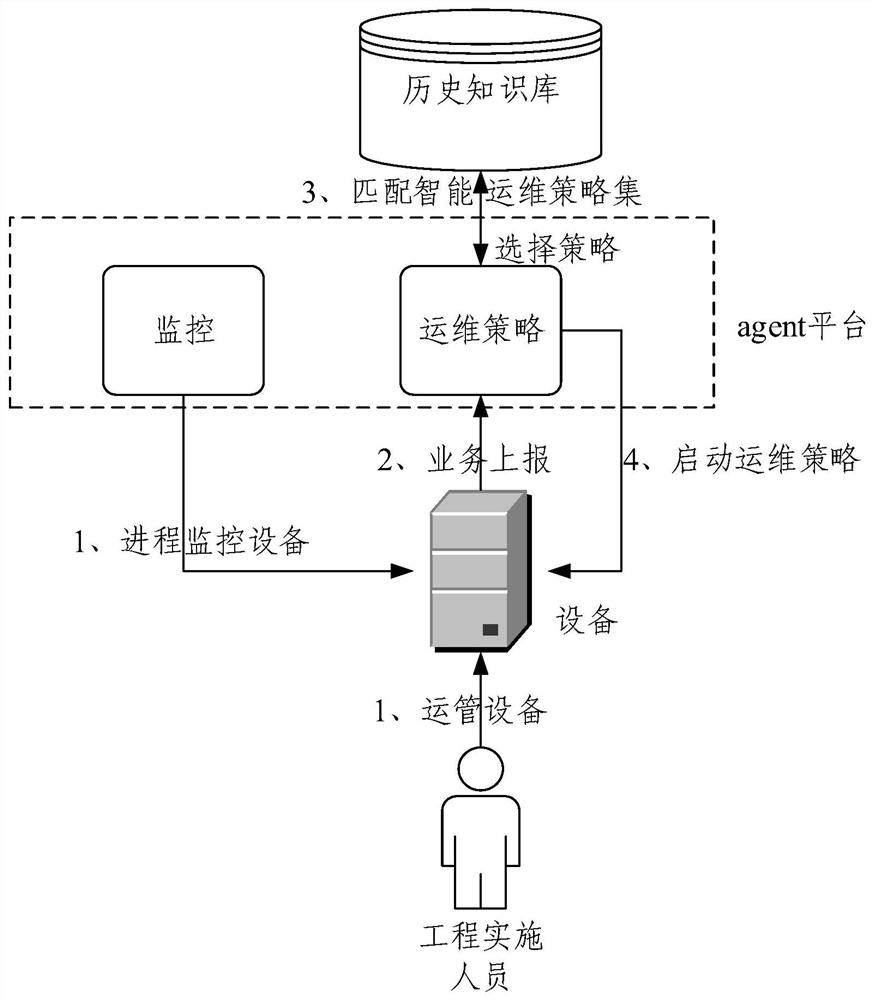 Intelligent operation and maintenance method and device, electronic equipment and storage medium