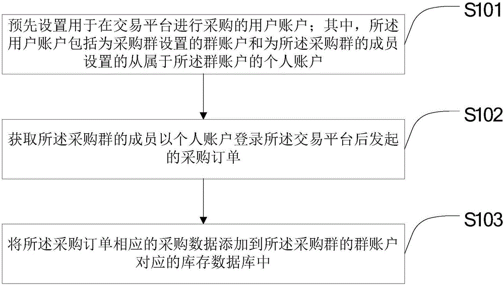 Electronic commerce platform trading method and system based on user group purchasing