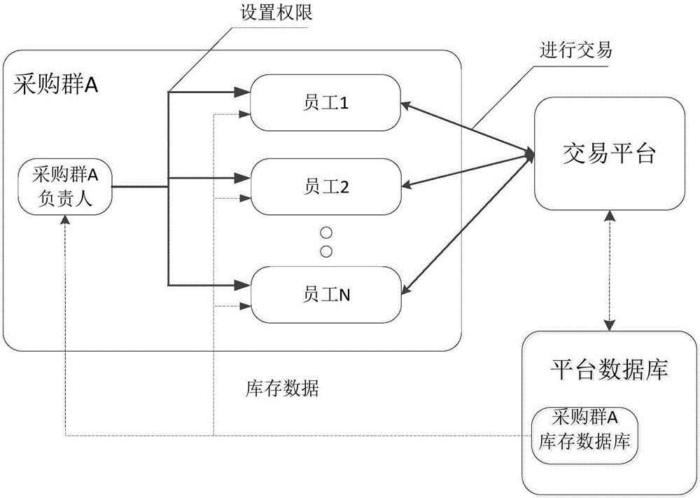 Electronic commerce platform trading method and system based on user group purchasing