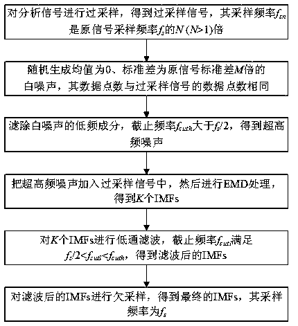 Ultrahigh frequency noise assisted empirical mode decomposition (EMD) method