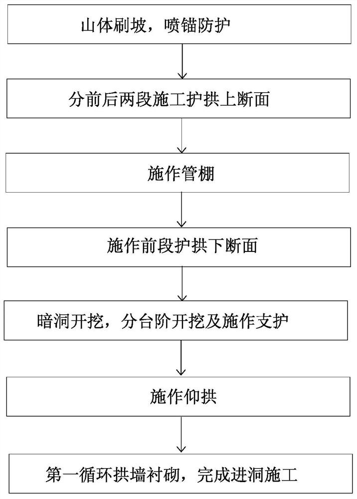 Reverse tunnel entering construction method for tunnel special-shaped protection arch on slope accumulation body