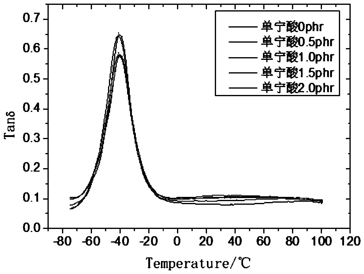 A kind of preparation method of tannic acid modified white carbon black reinforced styrene-butadiene rubber