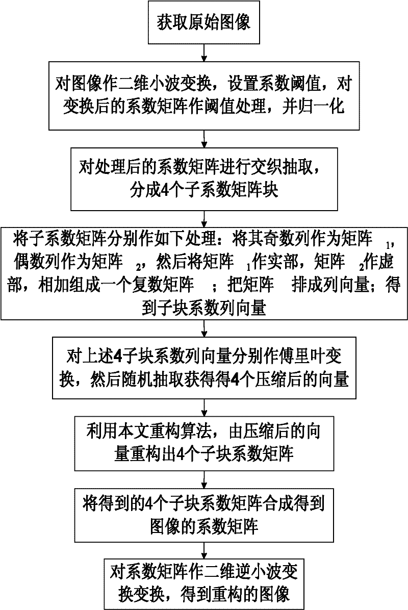 Image compression reconstruction method under compressed sensing frame based on non-convex model