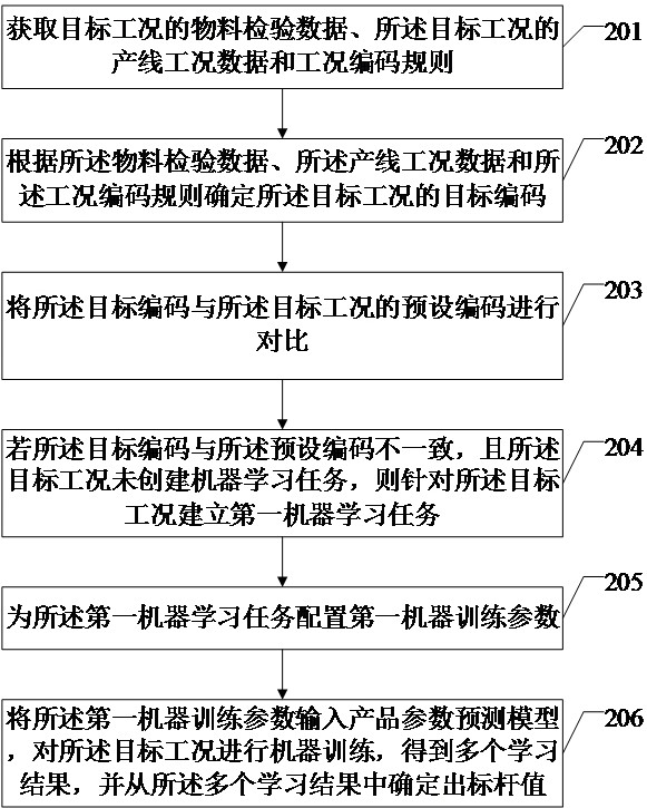 A working condition-based machine learning method and related device