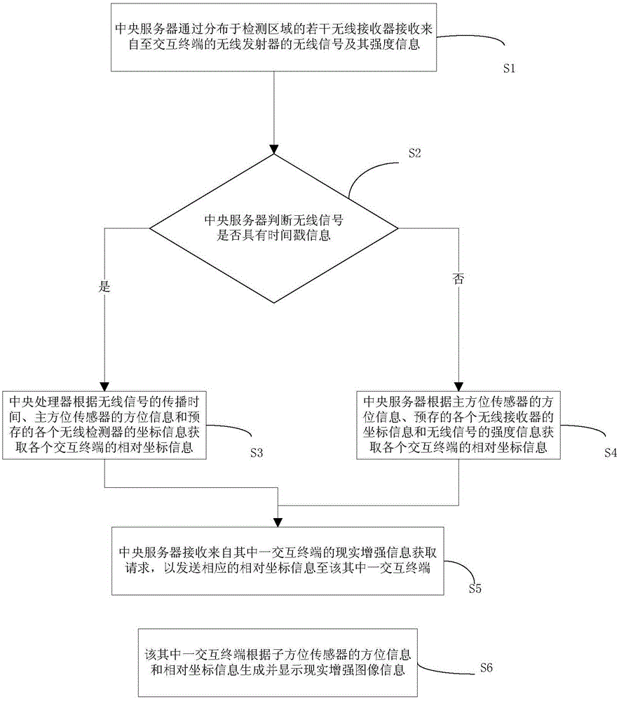 Location information interaction system used for augmented reality and related method