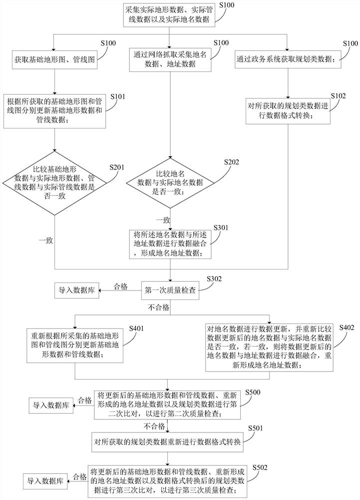 City information database construction method and one-map display method