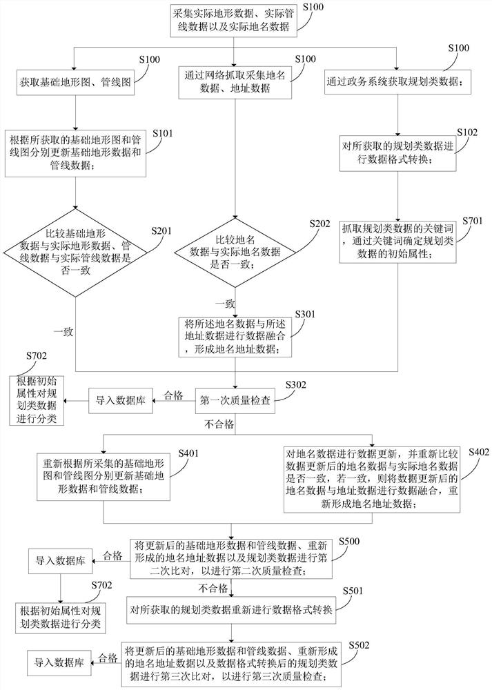 City information database construction method and one-map display method